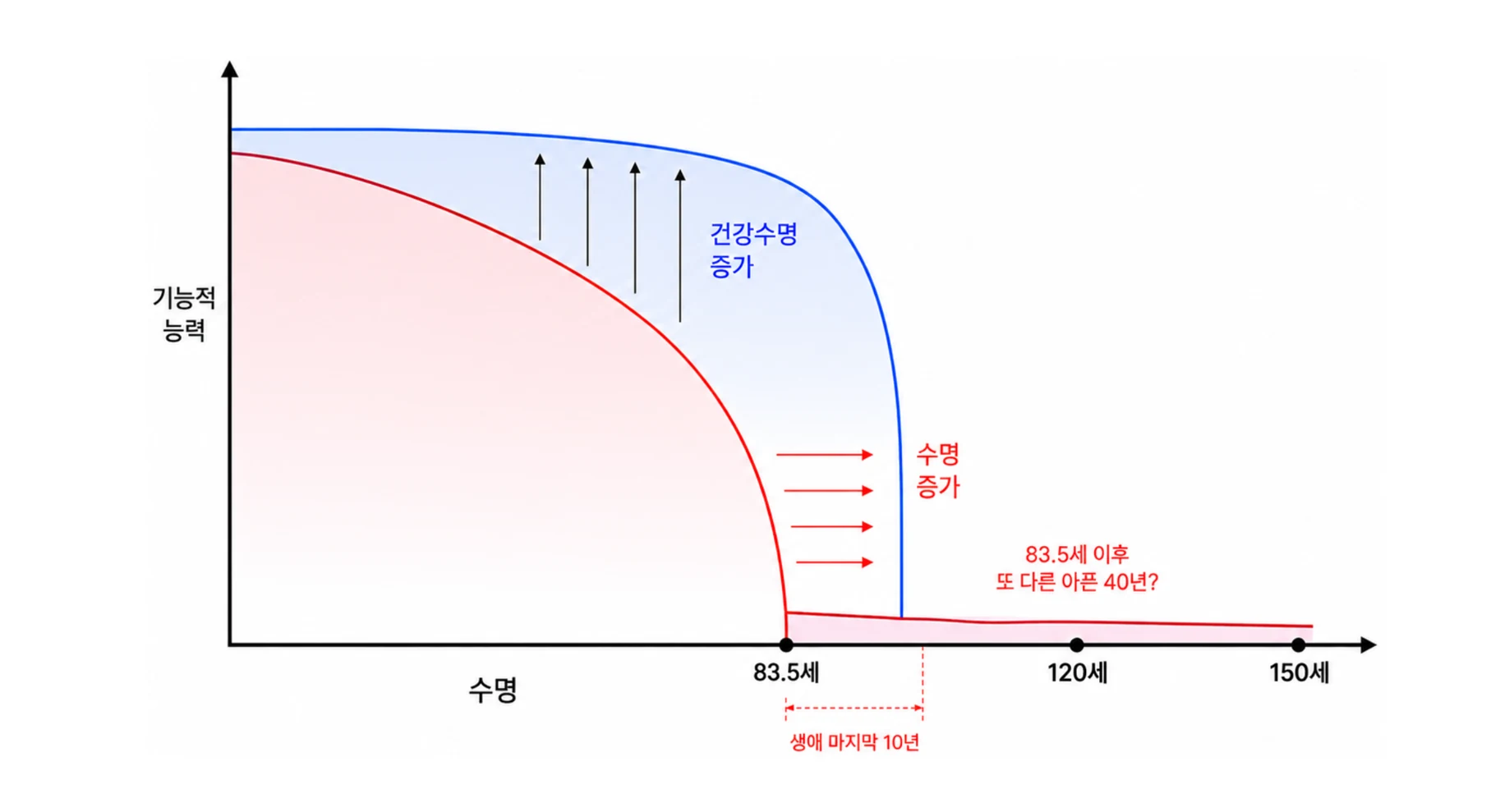기대수명이 크게 늘어날 때 기능저하 기간도 함께 길어질 가능성을 제시한 개념도