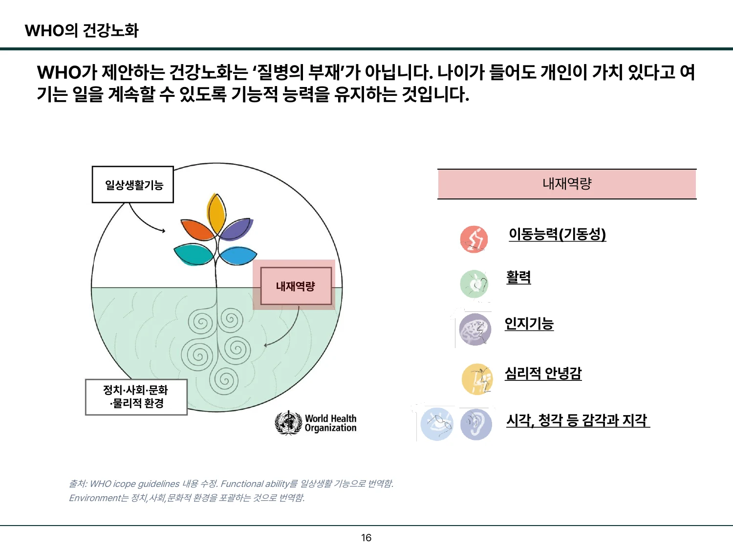 WHO 건강노화에서 내재역량, 환경, 기능적 능력의 관계를 설명한 슬라이드