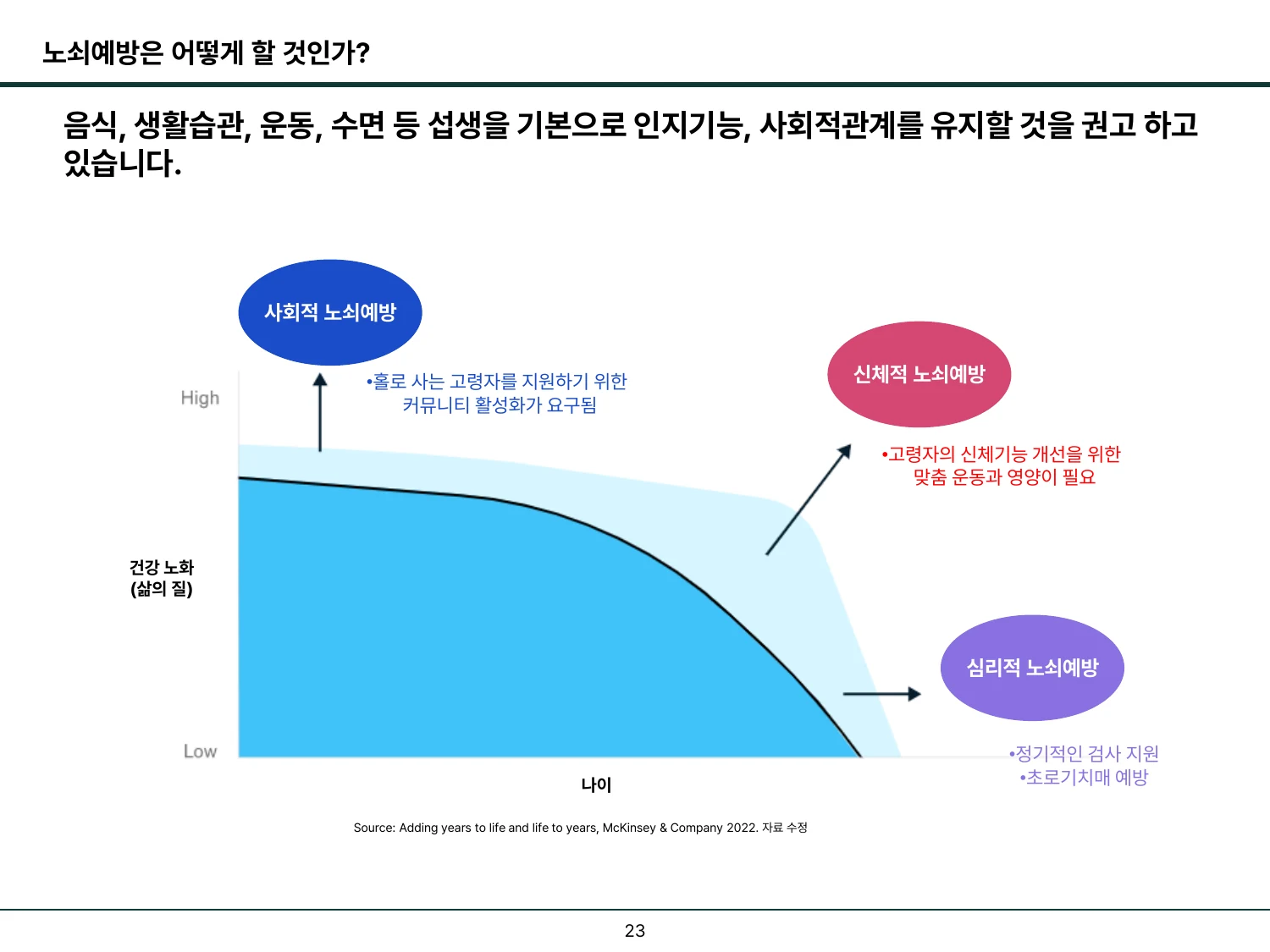 운동, 영양, 수면, 인지 활동과 사회적 관계를 포함한 노쇠 예방 요인을 설명한 슬라이드