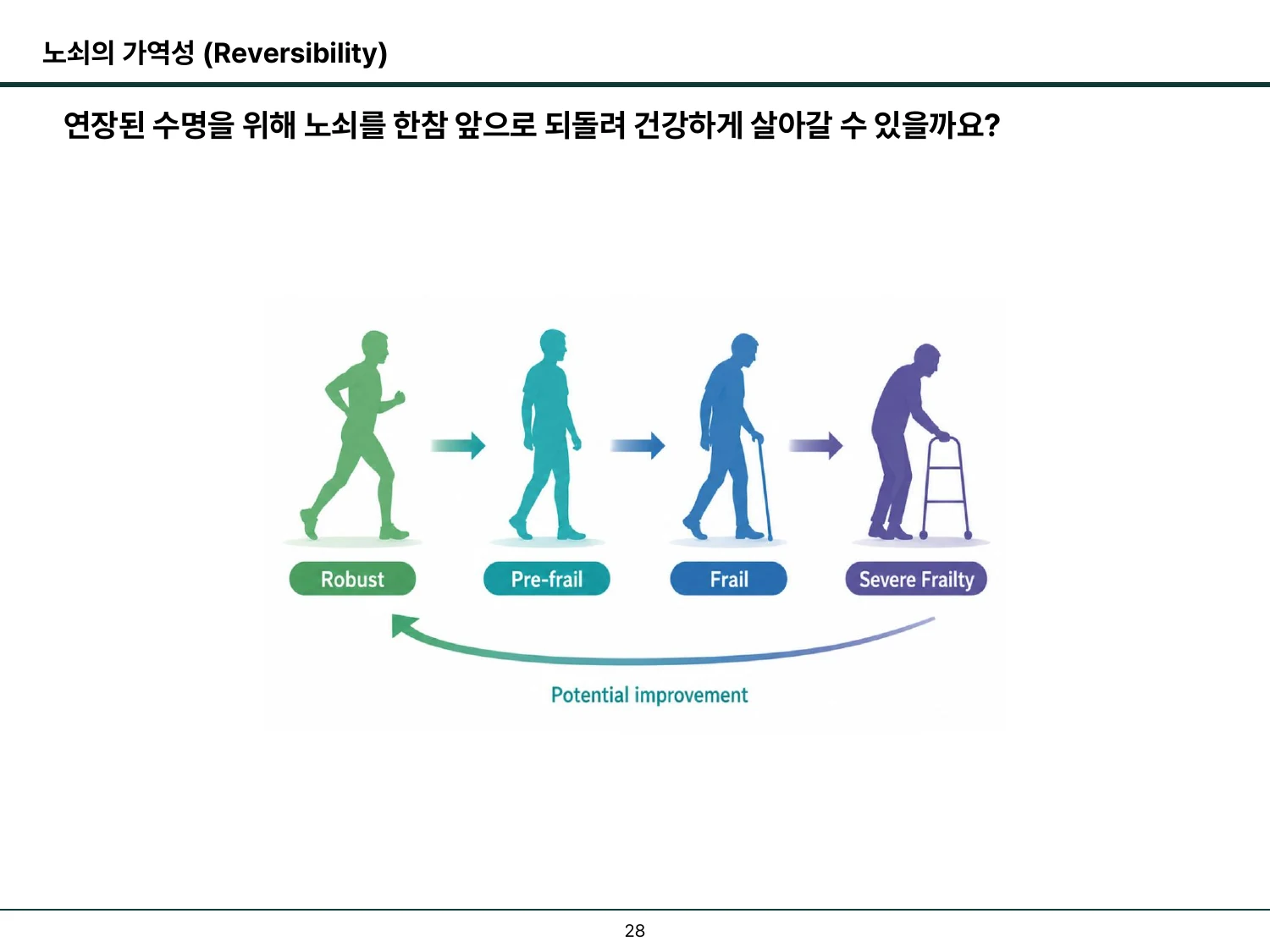 노쇠가 진행 방향뿐 아니라 회복 방향으로도 변화할 수 있음을 나타낸 슬라이드