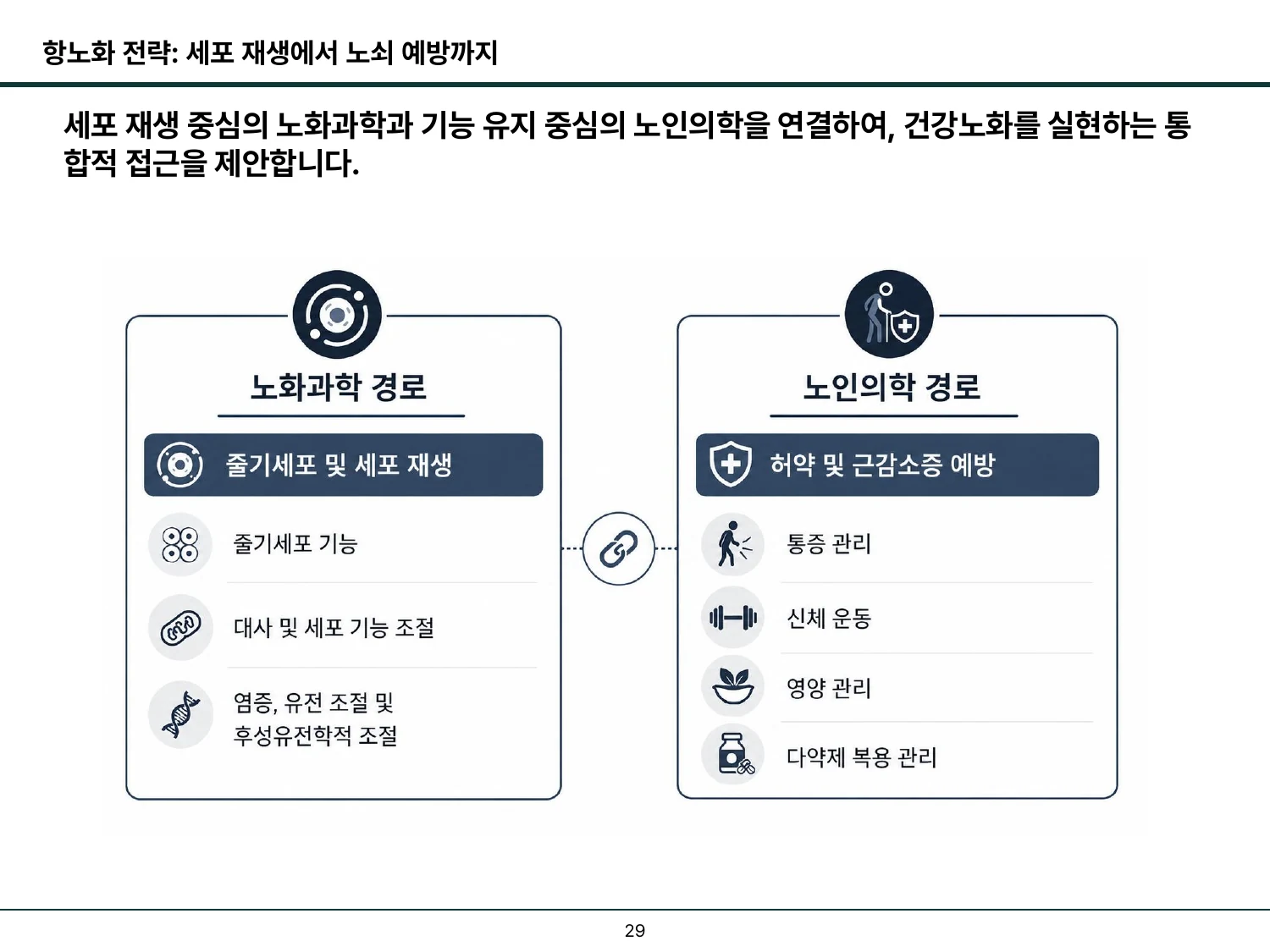 세포 재생 중심의 노화생물학과 기능 유지 중심의 노인의학을 연결한 전략 슬라이드