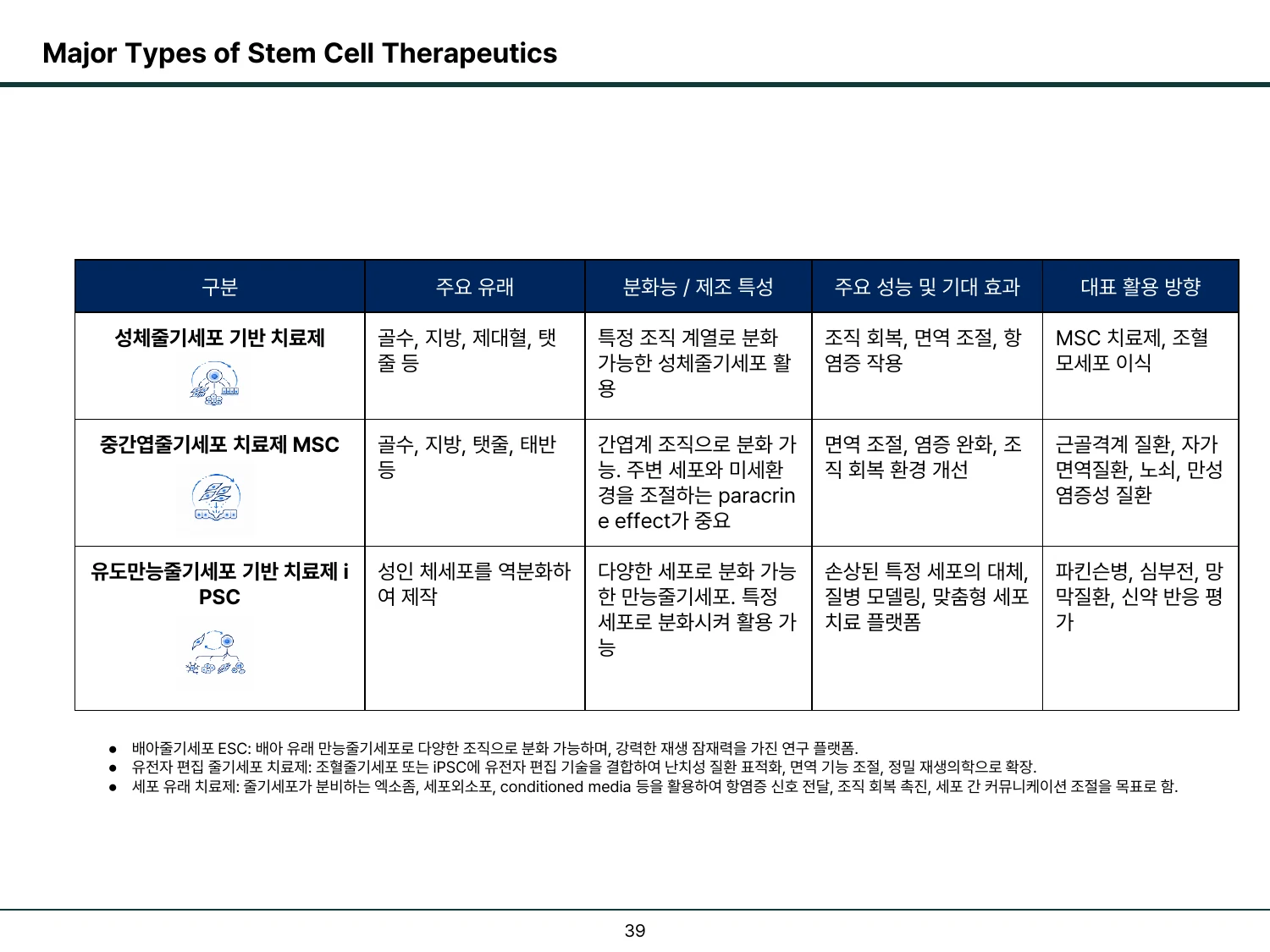 주요 줄기세포와 세포 유래 치료제의 유형을 비교한 슬라이드