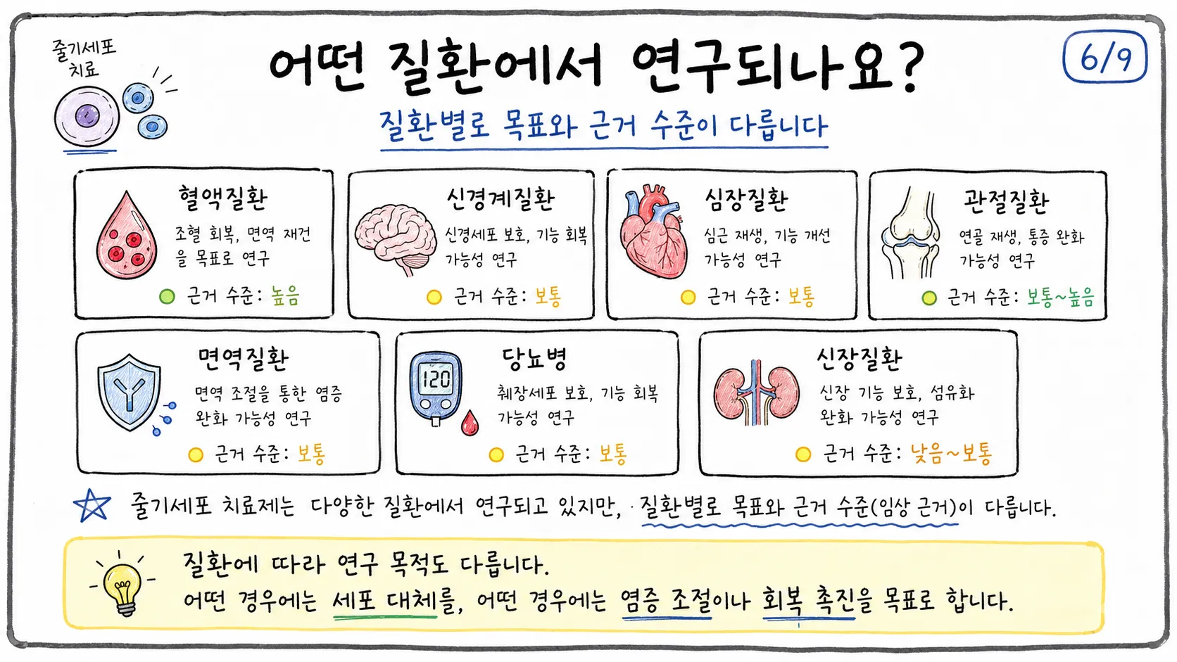 줄기세포 치료가 연구되는 주요 질환을 보여주는 그림